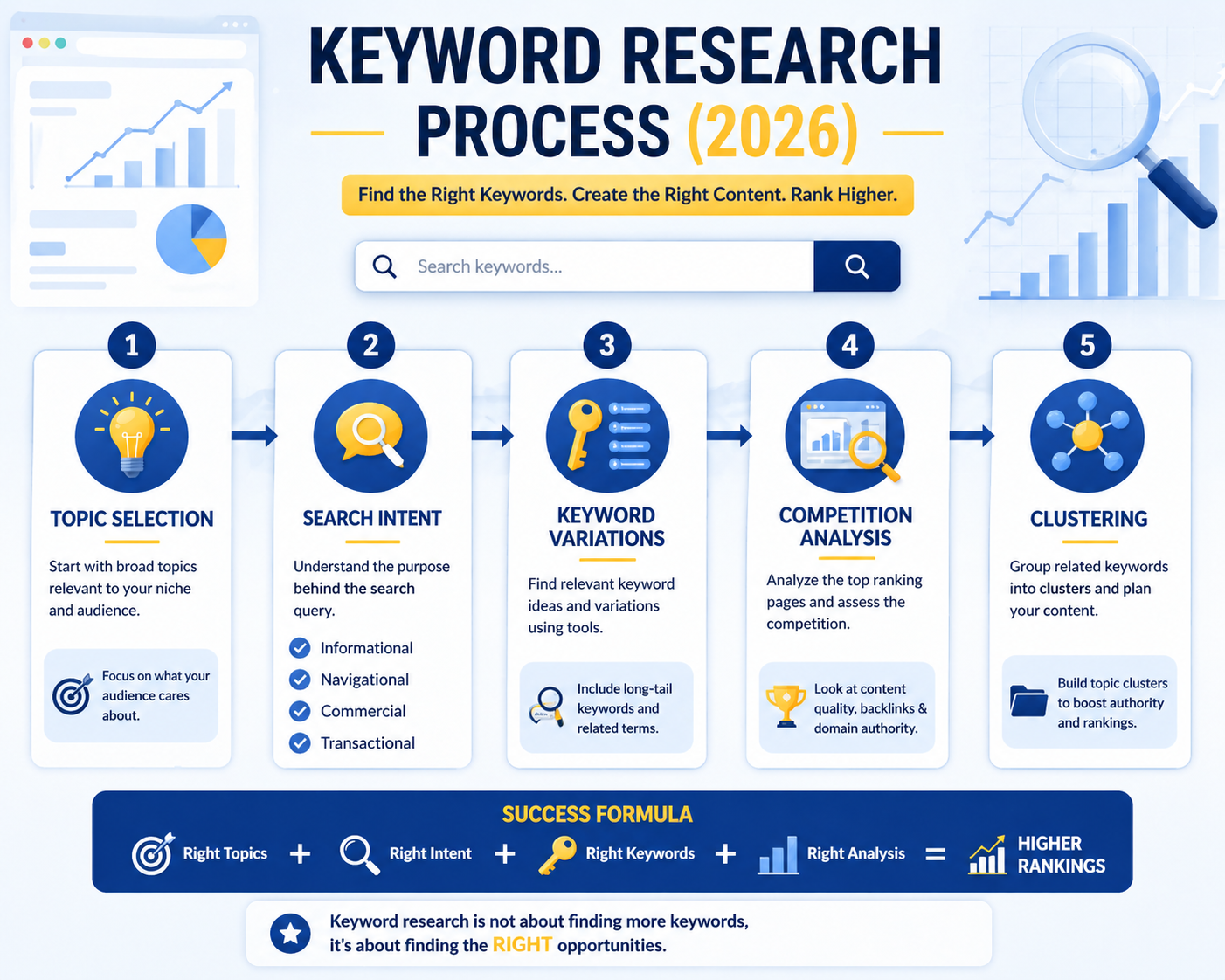 Keyword-research for high rankings